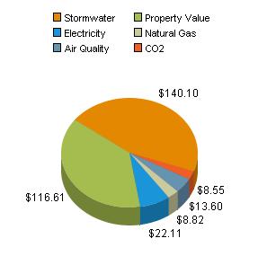 Tree Benefit Overall